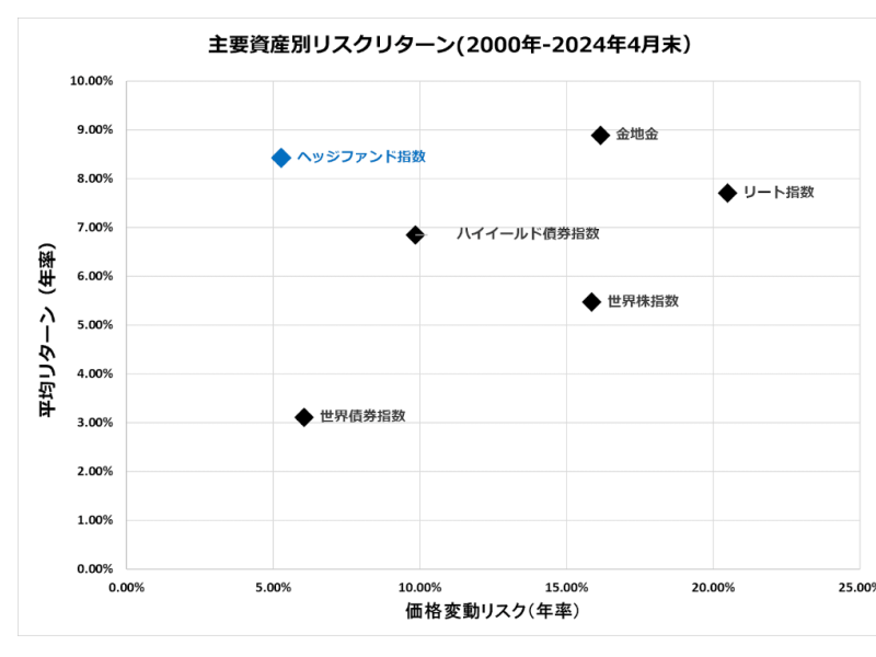 アセットクラスごとのリスクリターン表